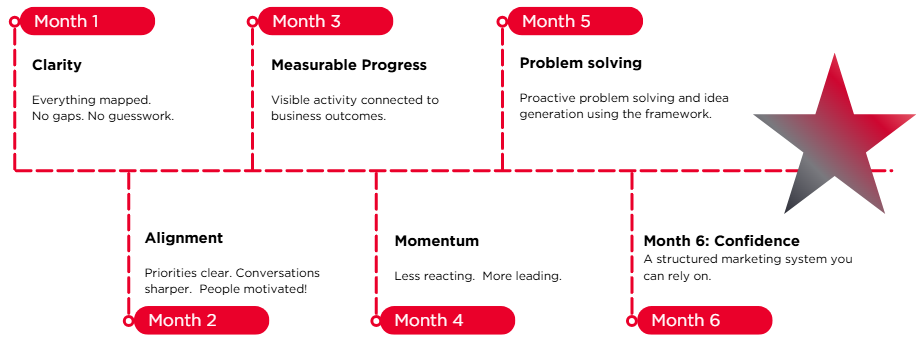 A time line of events from month 1 to 6 month one gives you clarity month